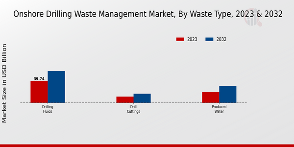 Onshore Drilling Waste Management Market, by Waste Type 2023 & 2032
