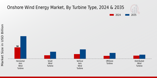 Onshore Wind Energy Market Segment