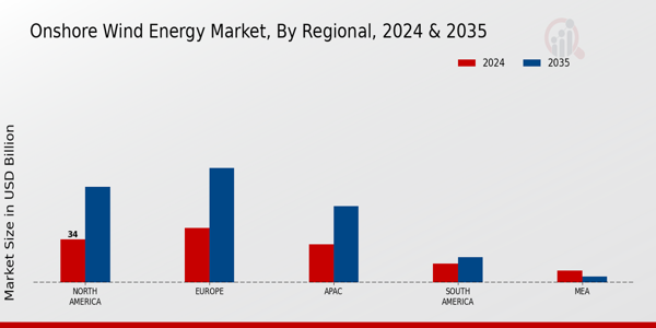 Onshore Wind Energy Market Region
