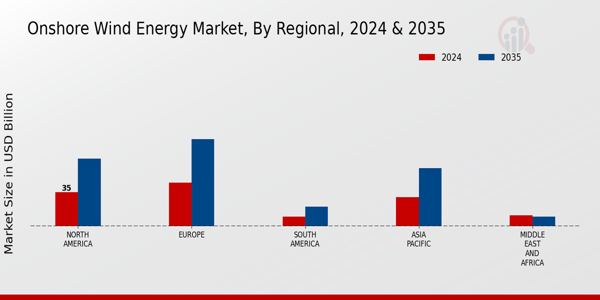 Onshore Wind Energy Market Regional Insights