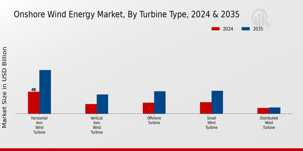 Onshore Wind Energy Market Turbine Type Insights