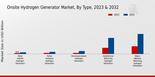 Mercado de generadores de hidrógeno in situ, por tipo 2023 y 2023 2032