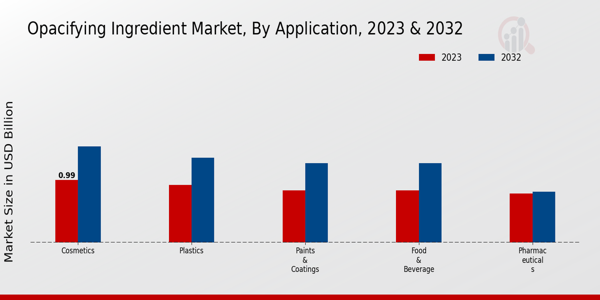 Opacifying Ingredient Market Application