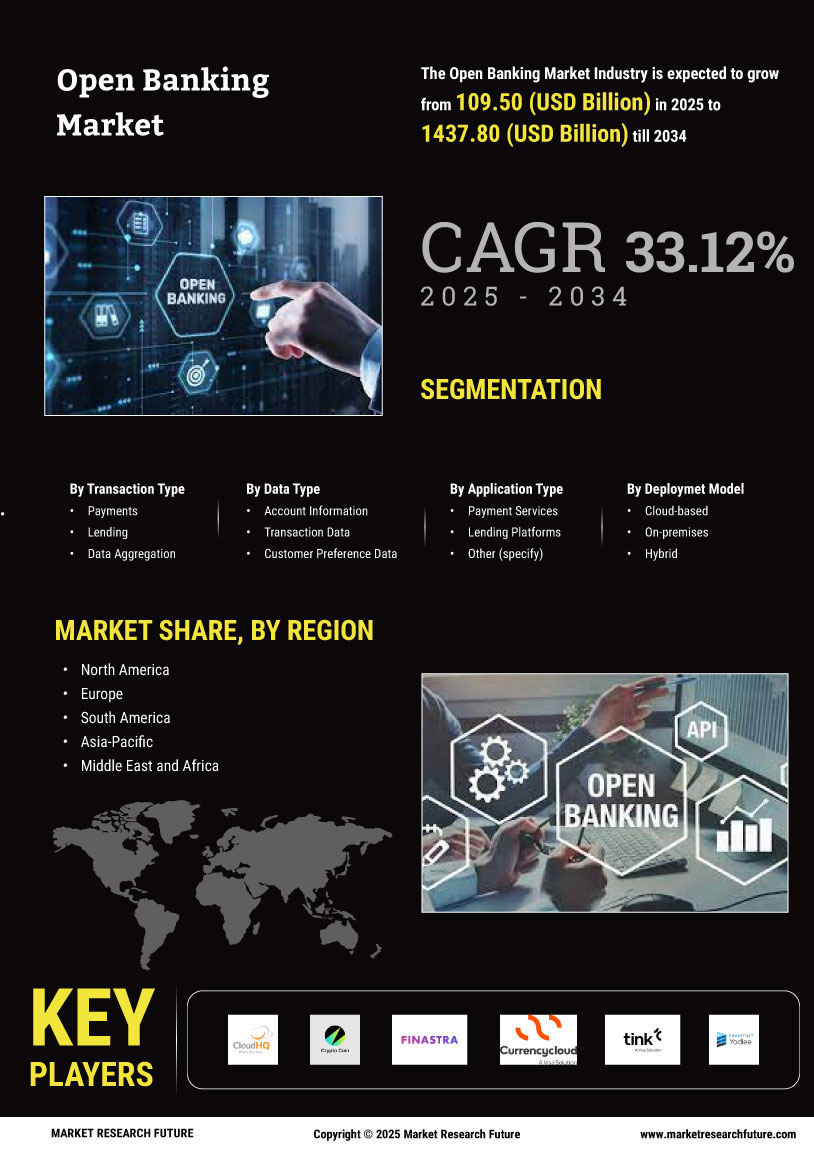 Open Banking Market