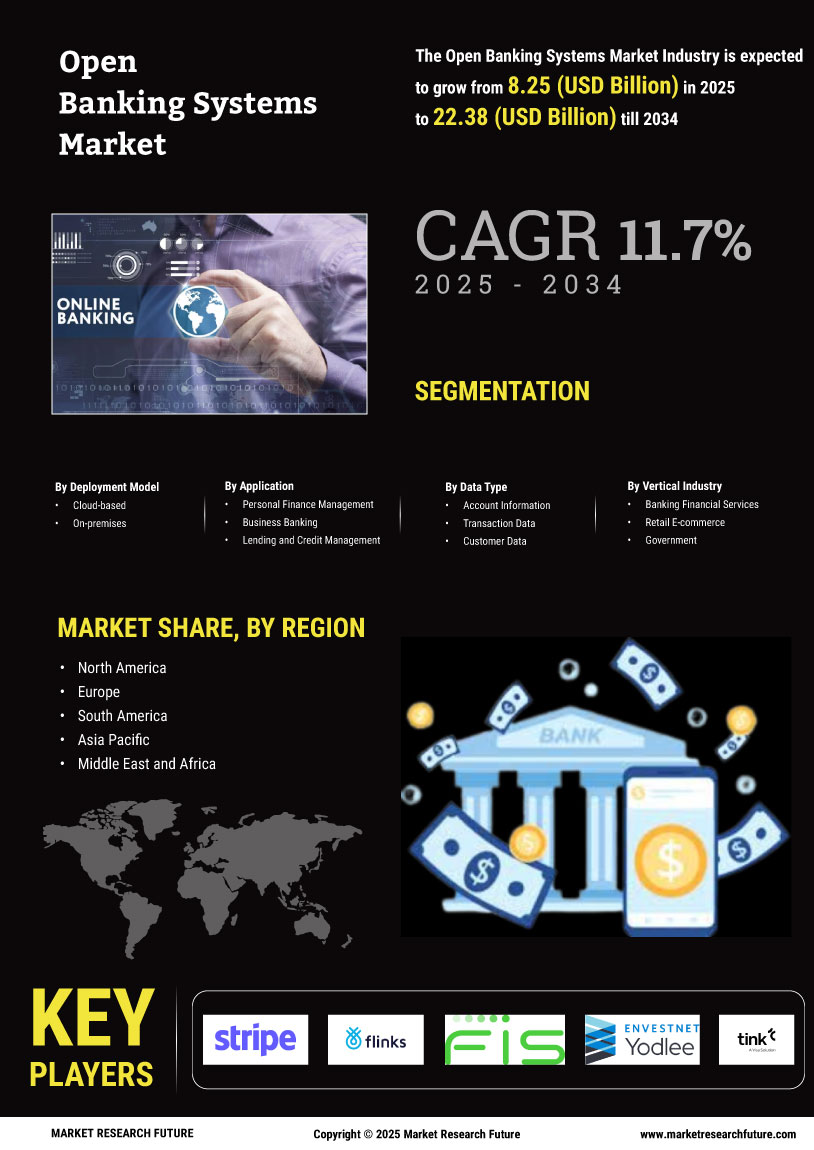 Open Banking Systems Market