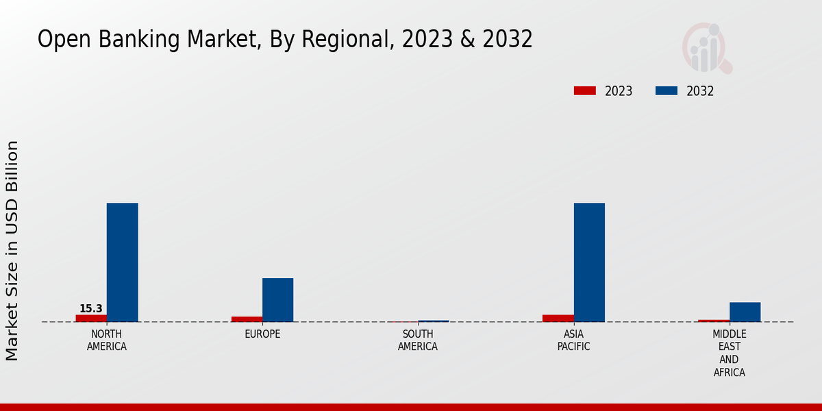 Open Banking Market Regional Insights