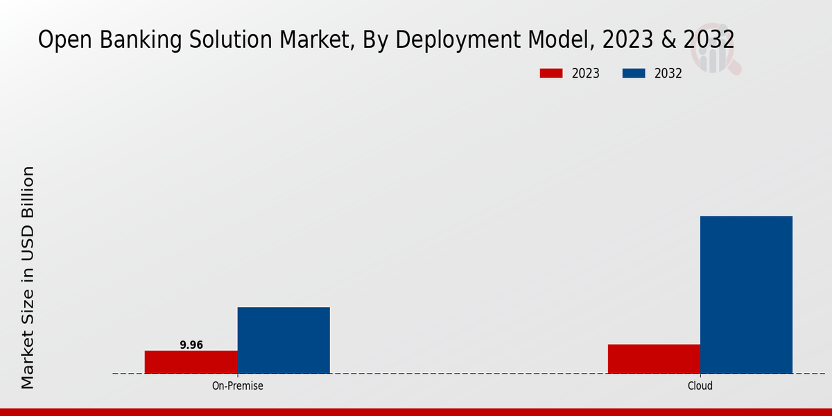 Open Banking Solution Market Deployment Model