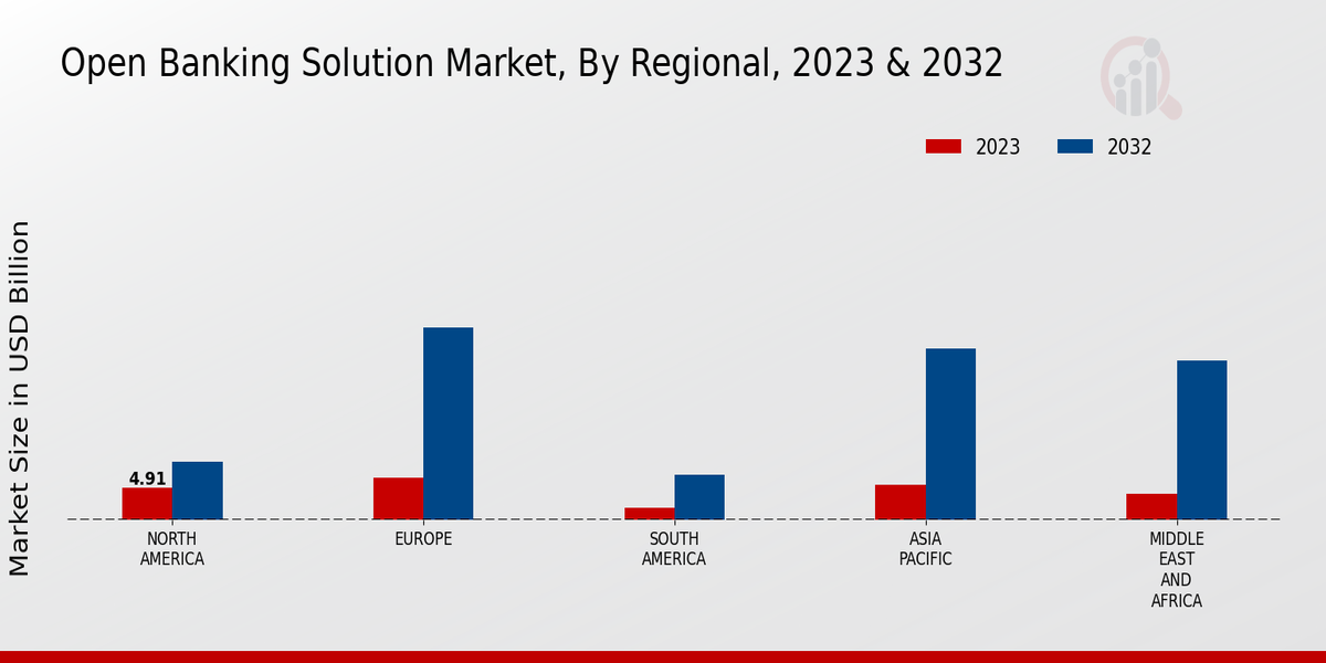 Open Banking Solution Market Regional