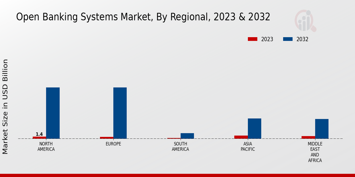 Open Banking Systems Market Regional