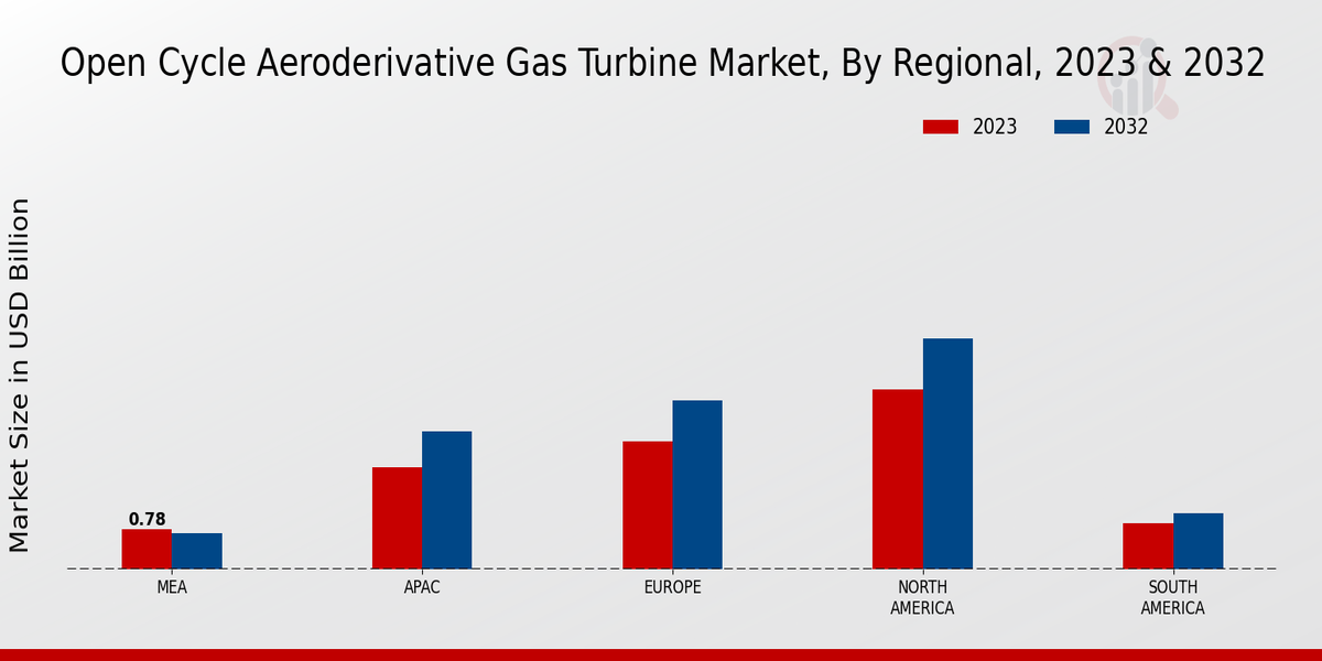 Open Cycle Aeroderivative Gas Turbine Market Regional Insights  