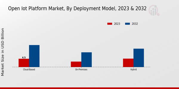 Open IoT Platform Market Insights