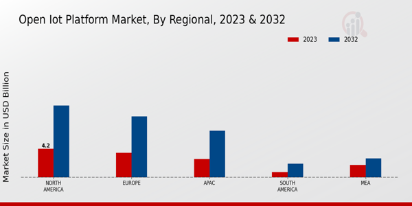 Open IoT Platform Market Regional Insights