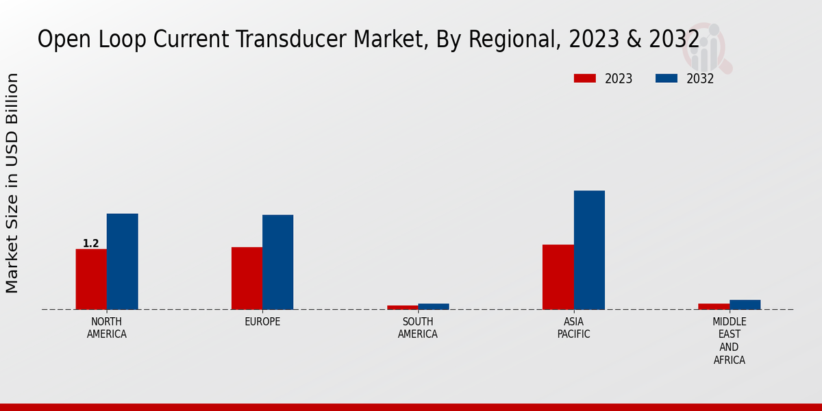 Open Loop Current Transducer Market Regional Insights  