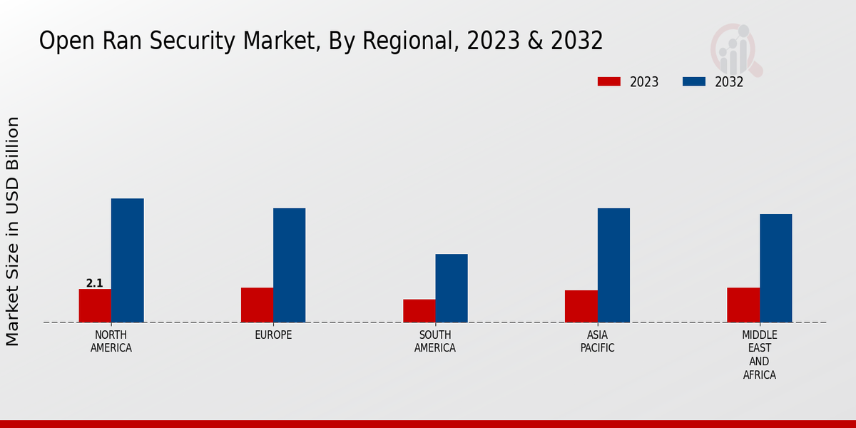 Open Ran Security Market, By Regional, 2023 & 2032 (USD billion)