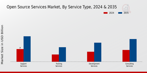 Open Source Services Market Segment