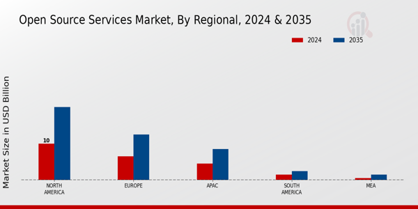 Open Source Services Market Region