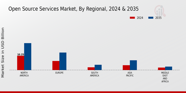 Open Source Services Market Regional Insights