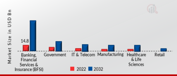 Open Source Services Market, by Industry, 2022 & 2032