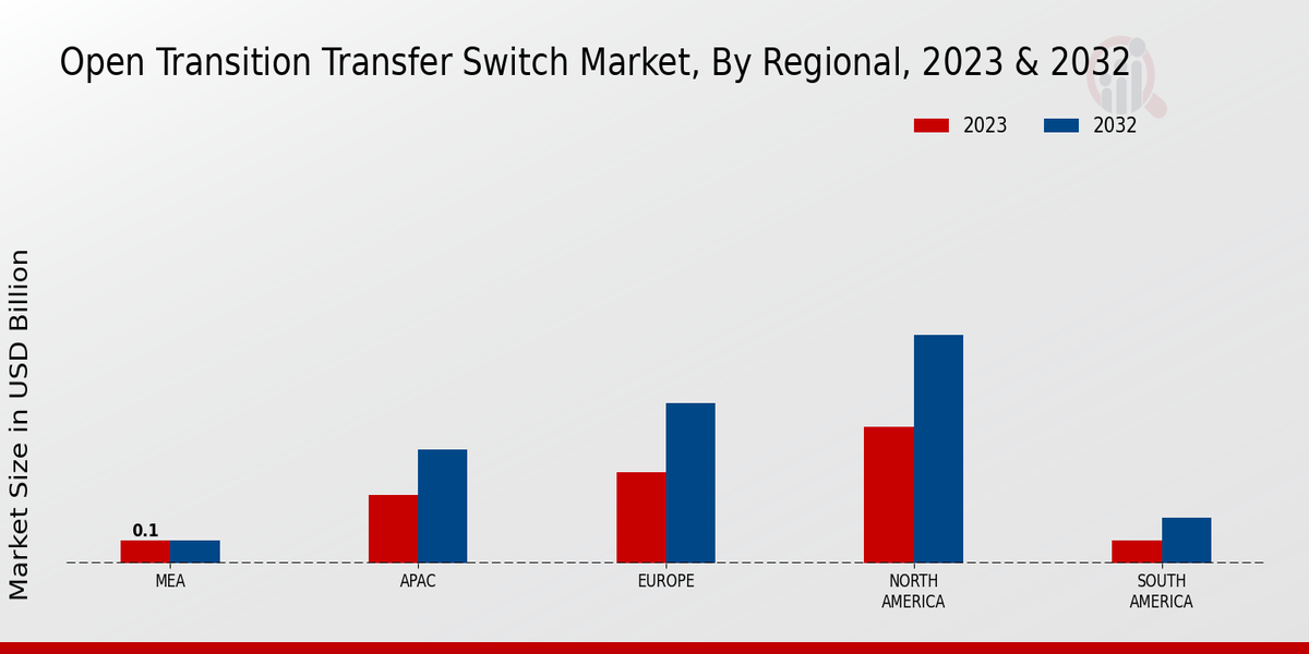 Open Transition Transfer Switch Market Regional Insights  