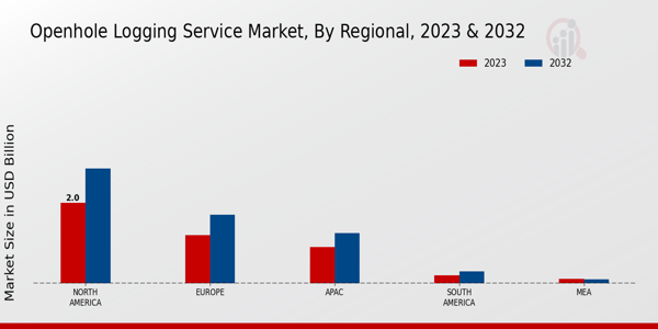 Openhole Logging Service Market Regional