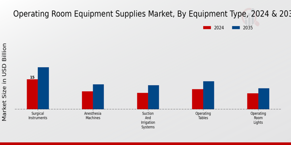 Operating Room Equipment Supplies Market By Equipment Type Insights
