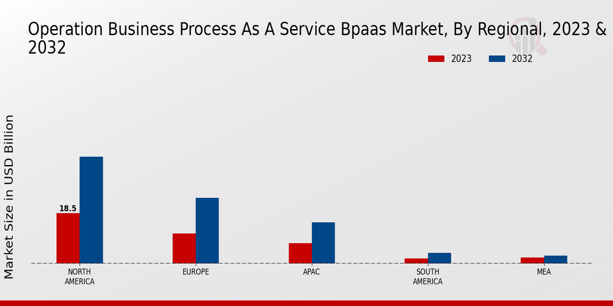 Operation Business Process-as-a-service (BPaaS) Market Regional Insights