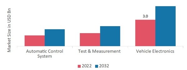 Operational Amplifier (OP-AMP) Market, by Application, 2022 & 2032