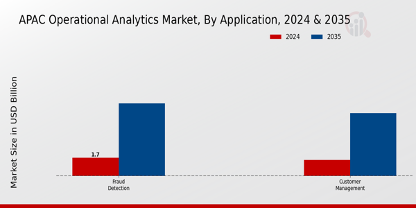 Operational Analytics Market Application Insights