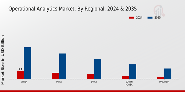 Operational Analytics Market Regional Insights
