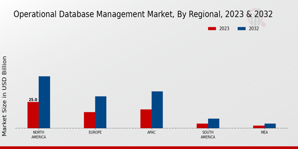 Operational Database Management Market Regional Insights