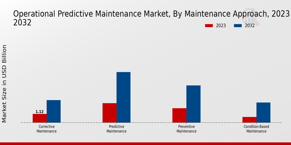 Operational Predictive Maintenance Market Maintenance Approach Insights