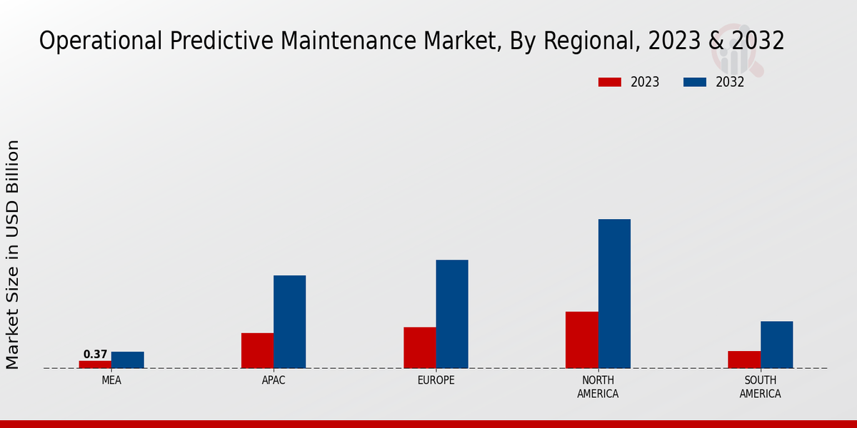 Operational Predictive Maintenance Market Regional Insights