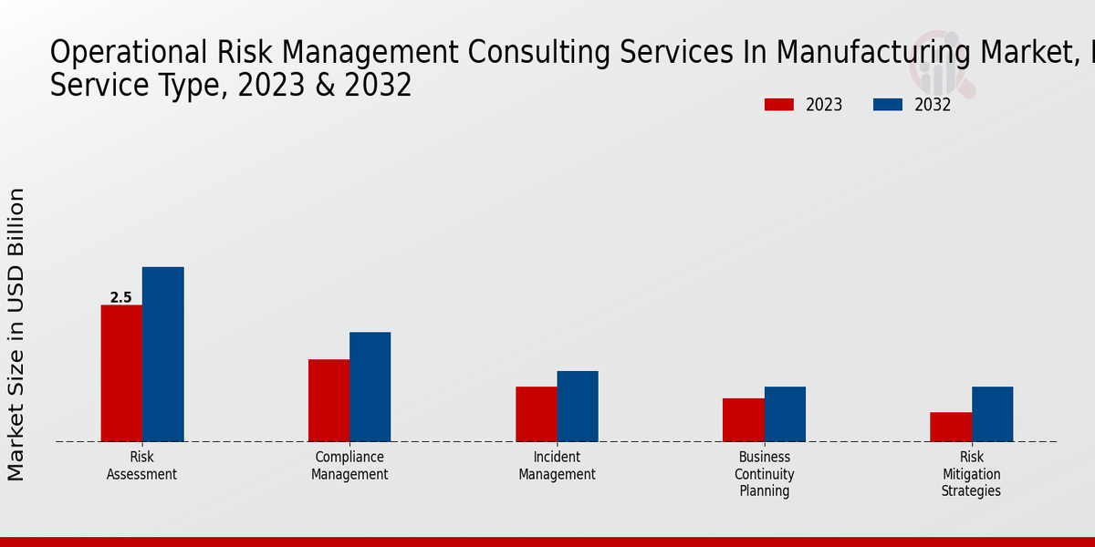 Operational Risk Management Consulting Services in Manufacturing Market Service Type Insights