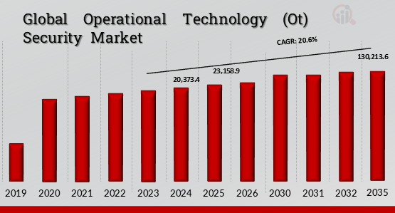 Operational Technology (Ot) Security Market Overview