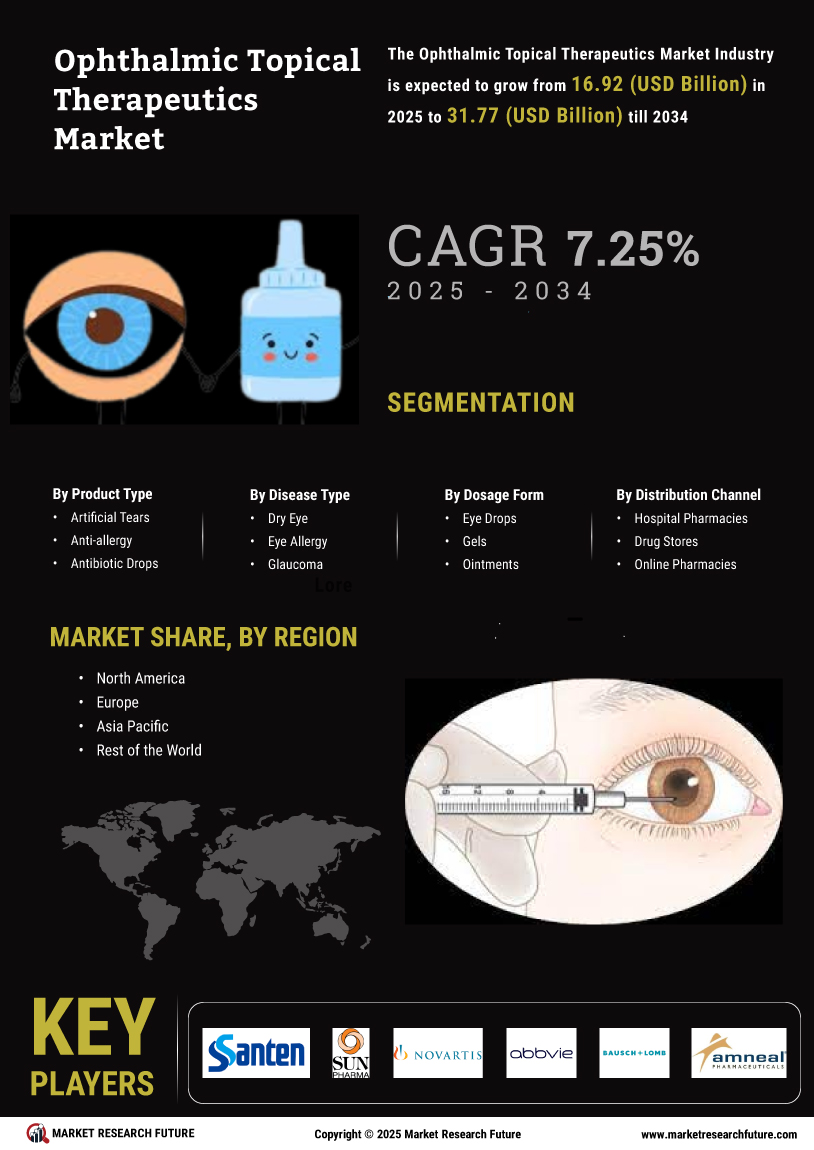 Ophthalmic Topical Therapeutics Market