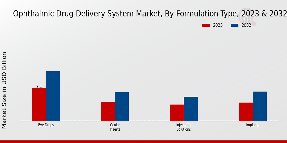 Ophthalmic Drug Delivery System Market Formulation Type Insights