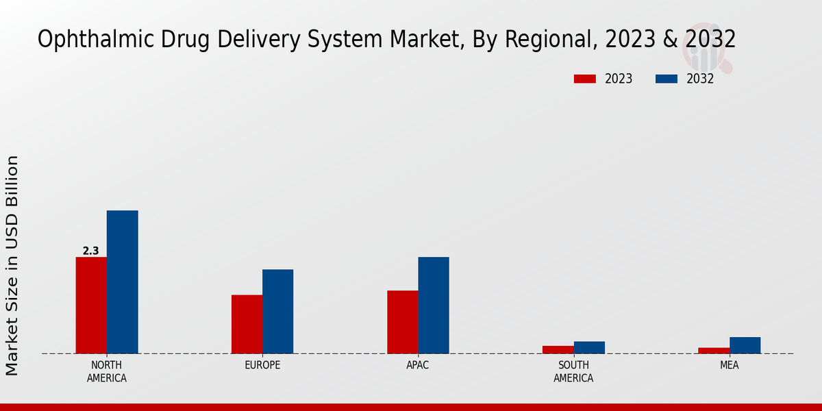 Ophthalmic Drug Delivery System Market Regional Insights