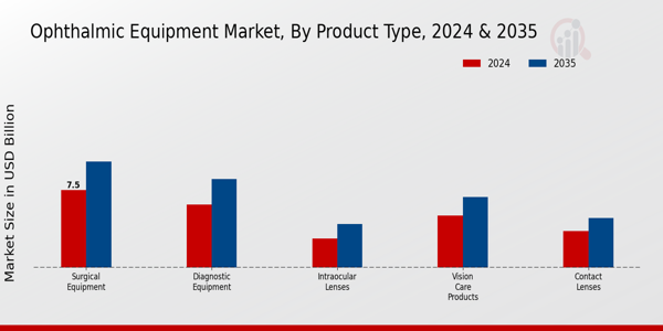 Ophthalmic Equipment Market Segment