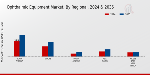 Ophthalmic Equipment Market Regional Insights