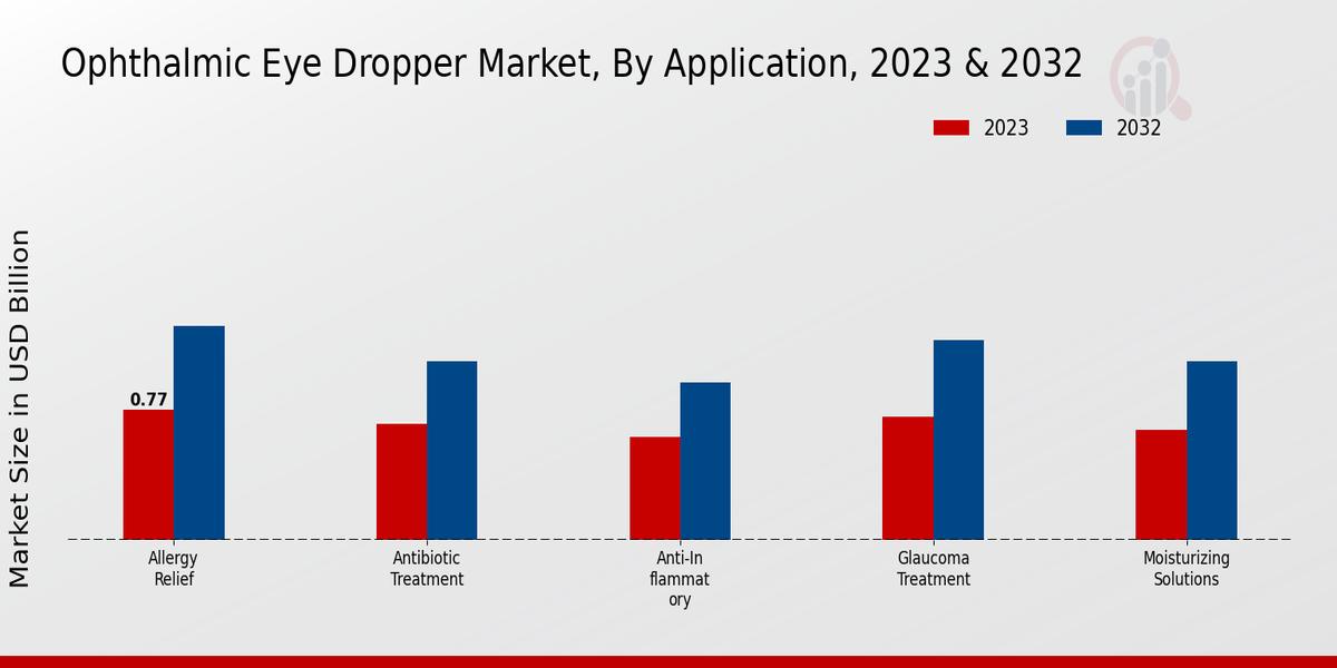 Ophthalmic Eye Dropper Market Application Insights