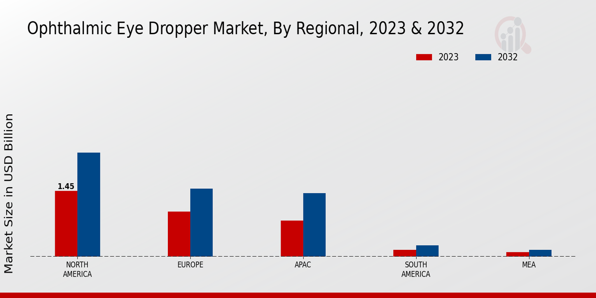 Ophthalmic Eye Dropper Market Regional Insights