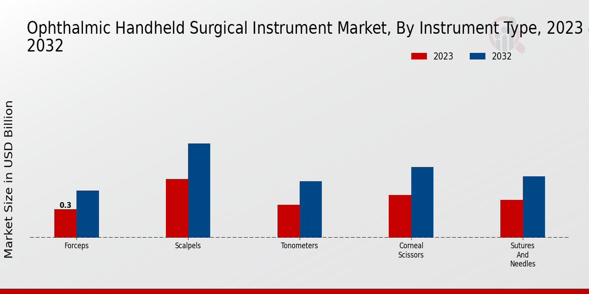 Perspectivas sobre el tipo de instrumento del mercado de instrumentos quirúrgicos oftálmicos de mano
