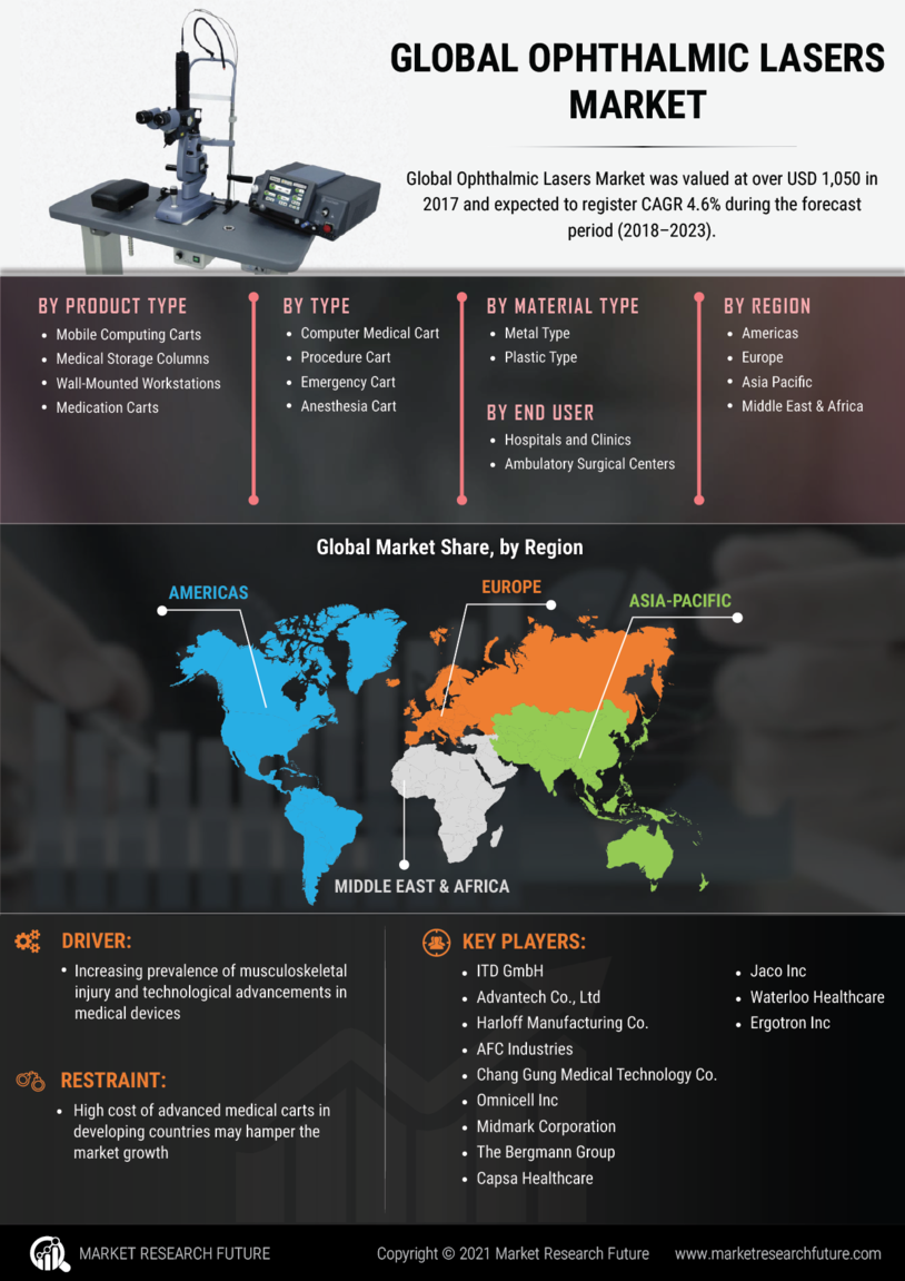 Ophthalmic Lasers Market