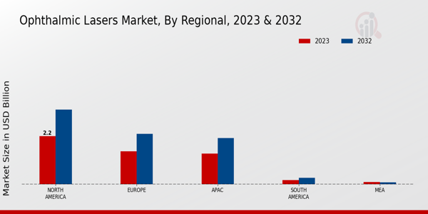 Ophthalmic Lasers Market Regional Insights