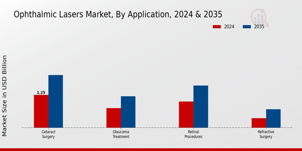 Ophthalmic Lasers Market Application Insights