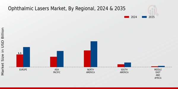 Ophthalmic Lasers Market Regional Insights