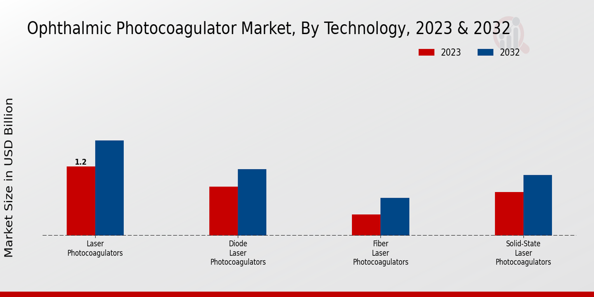 Ophthalmic Photocoagulator Market Technology Insights