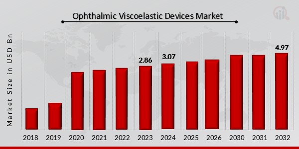 Ophthalmic Viscoelastic Devices Market