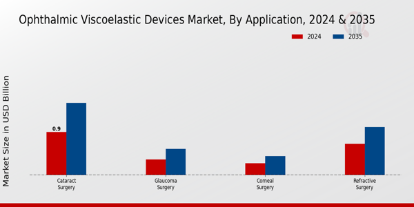 Ophthalmic Viscoelastic Devices Market Application Insights