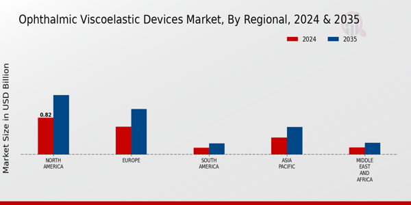 Ophthalmic Viscoelastic Devices Market Regional Insights